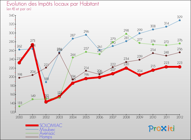 Evolution et montant des impôts locaux par Habitant pour SOLOMIAC et les communes proches Comparaison des impôts locaux par habitant pour SOLOMIAC et les communes voisines