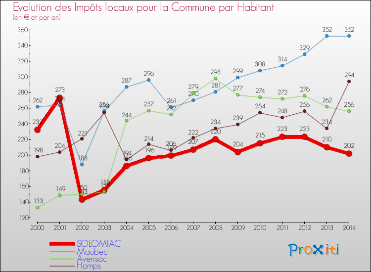 Evolution et montant des impôts locaux par Habitant pour SOLOMIAC et les communes proches de 2000 à 2014 Comparaison des impôts locaux par habitant pour SOLOMIAC et les communes voisines de 2000 à 2014