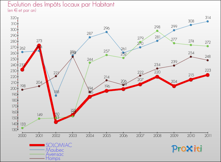 Evolution et montant des impôts locaux par Habitant pour SOLOMIAC et les communes proches Comparaison des impôts locaux par habitant pour SOLOMIAC et les communes voisines