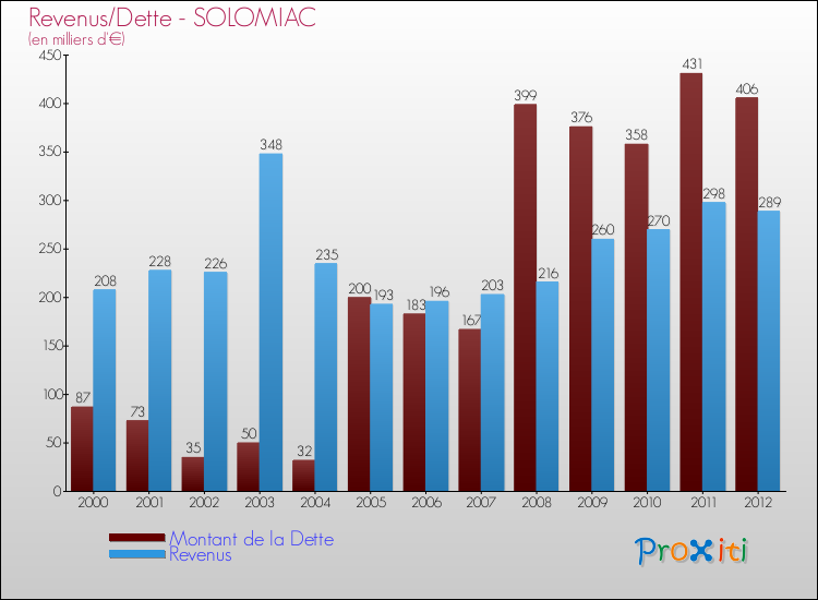 Evolution comparée de la dette et des revenus pour la commune de SOLOMIAC de 2000 à 2012 Comparaison de la dette et des revenus pour SOLOMIAC de 2000 à 2012