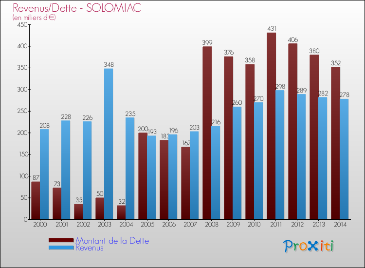 Evolution comparée de la dette et des revenus pour la commune de SOLOMIAC de 2000 à 2014 Comparaison de la dette et des revenus pour SOLOMIAC de 2000 à 2014