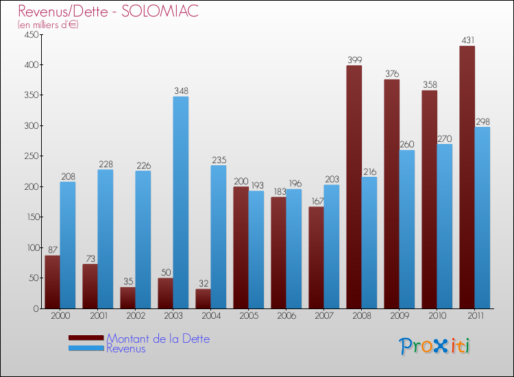 Evolution comparée de la dette et des revenus pour la commune de SOLOMIAC de 2000 à 2011 Comparaison de la dette et des revenus pour SOLOMIAC de 2000 à 2011