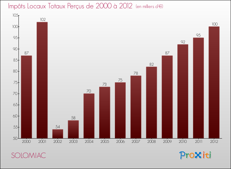 Evolution des Impôts Locaux pour la commune de SOLOMIAC de 2000 à 2012 Evolution des Impôts Locaux pour SOLOMIAC de 2000 à 2012