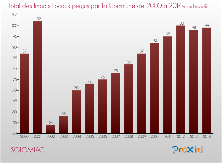 Evolution des Impôts Locaux pour la commune de SOLOMIAC de 2000 à 2014 Evolution des Impôts Locaux pour SOLOMIAC de 2000 à 2014