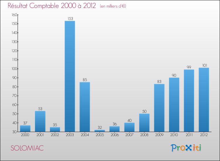 Evolution du résultat comptable pour la commune de SOLOMIAC de 2000 à 2012 Evolution du résultat comptable pour SOLOMIAC de 2000 à 2012