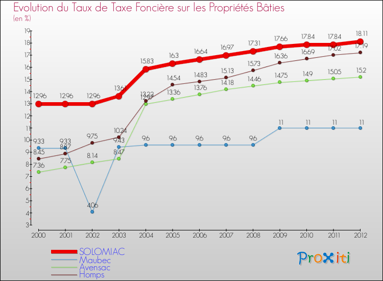 Evolution du taux de la taxe foncière sur le bati pour SOLOMIAC et les communes proches de 2000 à 2012 Comparaison des taux de taxe foncière sur le bati pour SOLOMIAC et les communes voisines de 2000 à 2012