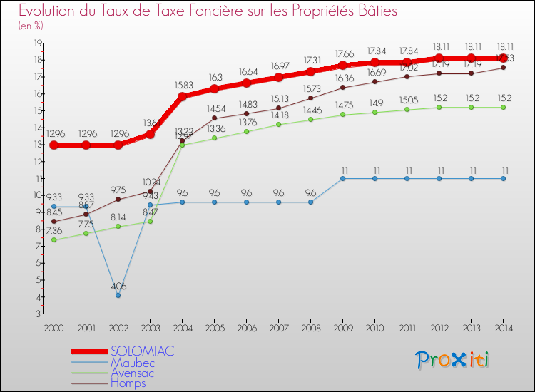 Evolution du taux de la taxe foncière sur le bati pour SOLOMIAC et les communes proches de 2000 à 2014 Comparaison des taux de taxe foncière sur le bati pour SOLOMIAC et les communes voisines de 2000 à 2014