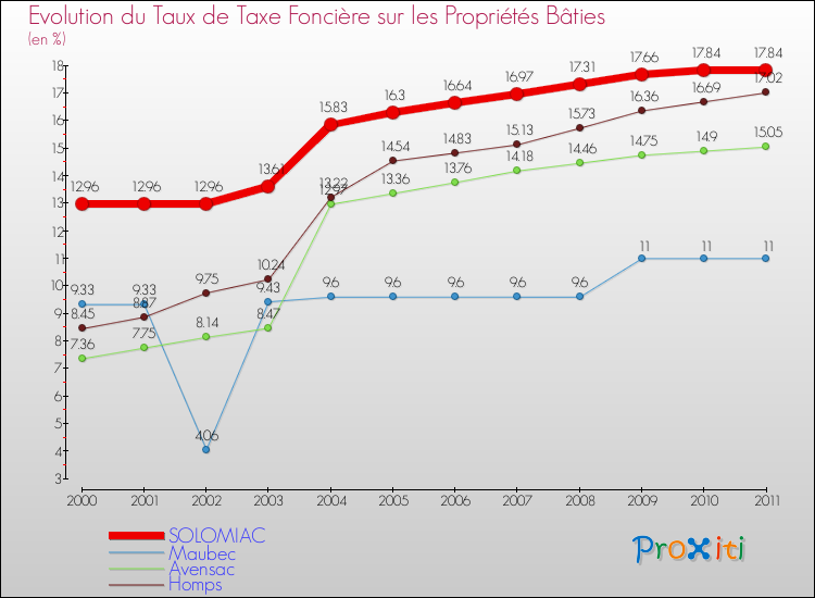 Evolution du taux de la taxe foncière sur le bati pour SOLOMIAC et les communes proches Comparaison des taux de taxe foncière sur le bati pour SOLOMIAC et les communes voisines