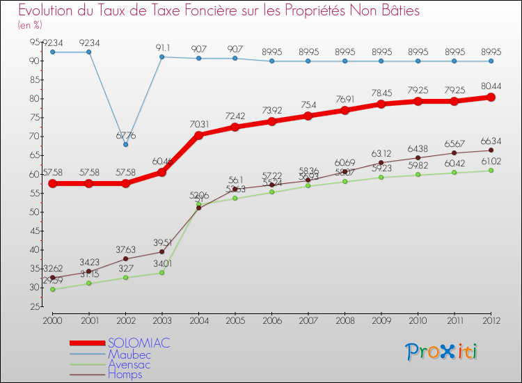 Evolution du taux de la taxe foncière sur les immeubles et terrains non batis pour SOLOMIAC et les communes proches de 2000 à 2012 Comparaison des taux de la taxe foncière sur les immeubles et terrains non batis pour SOLOMIAC et les communes voisines de 2000 à 2012