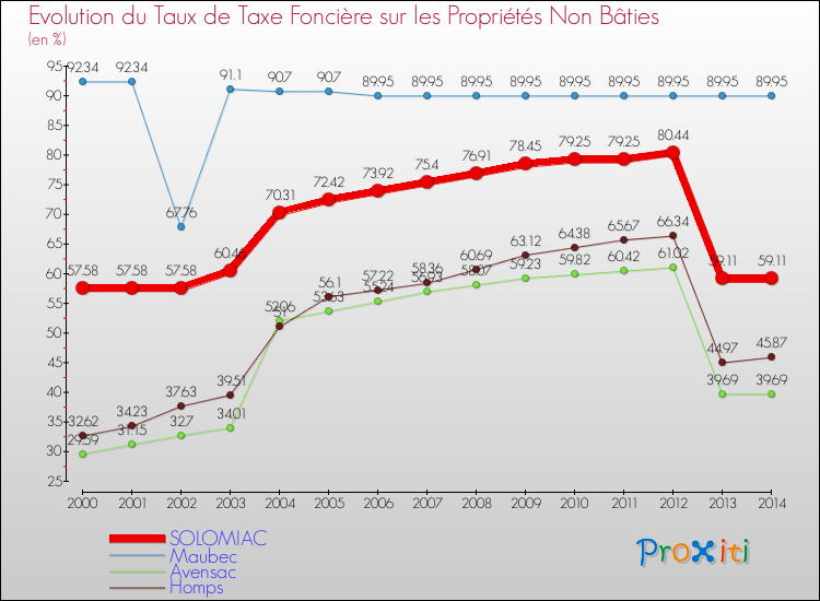 Evolution du taux de la taxe foncière sur les immeubles et terrains non batis pour SOLOMIAC et les communes proches de 2000 à 2014 Comparaison des taux de la taxe foncière sur les immeubles et terrains non batis pour SOLOMIAC et les communes voisines de 2000 à 2014