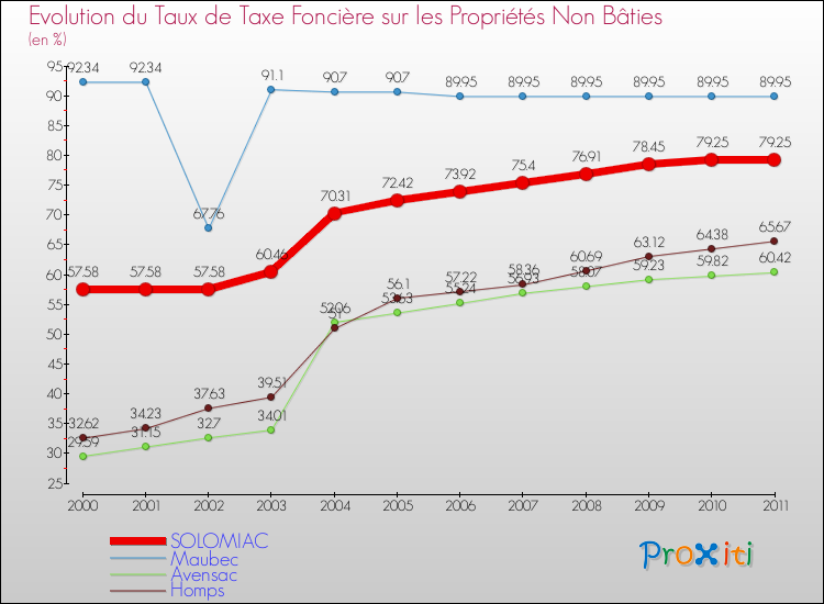 Evolution du taux de la taxe foncière sur les immeubles et terrains non batis pour SOLOMIAC et les communes proches Comparaison des taux de la taxe foncière sur les immeubles et terrains non batis pour SOLOMIAC et les communes voisines