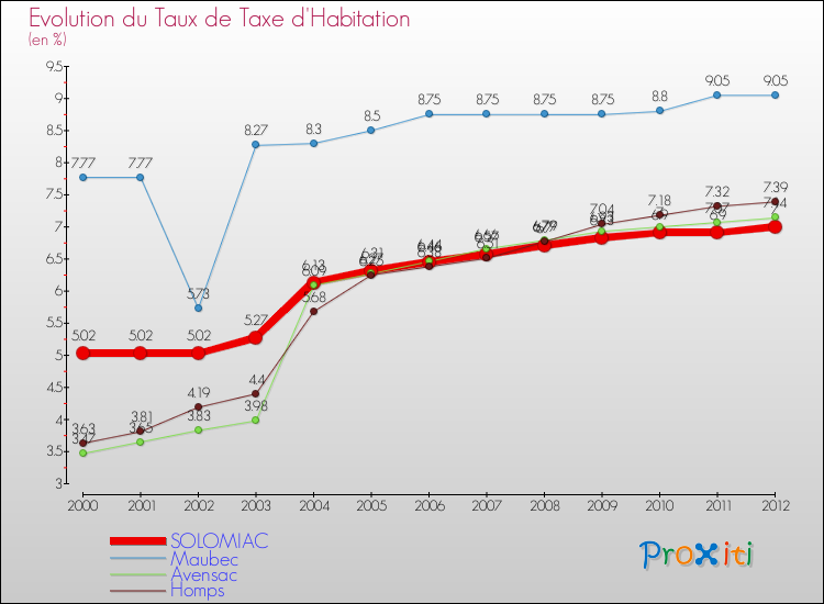 Evolution du taux de la taxe d'habitation pour SOLOMIAC et les communes proches Comparaison des taux de la taxe d'habitation pour SOLOMIAC et les communes voisines