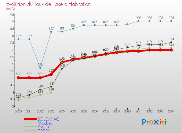 Evolution du taux de la taxe d'habitation pour SOLOMIAC et les communes proches de 2000 à 2014 Comparaison des taux de la taxe d'habitation pour SOLOMIAC et les communes voisines de 2000 à 2014
