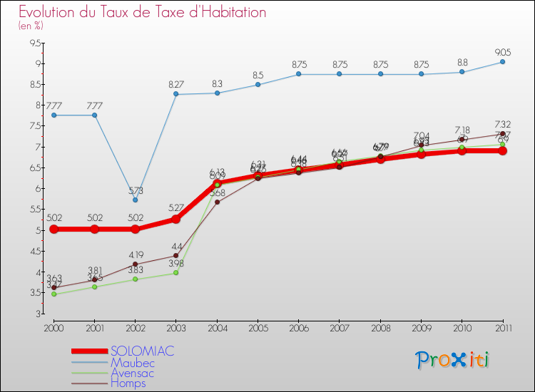 Evolution du taux de la taxe d'habitation pour SOLOMIAC et les communes proches Comparaison des taux de la taxe d'habitation pour SOLOMIAC et les communes voisines
