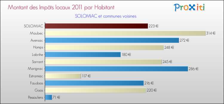 Montant des impôts locaux par Habitant pour SOLOMIAC et les communes proches Comparaison des impôts locaux par habitant pour SOLOMIAC et les communes voisines