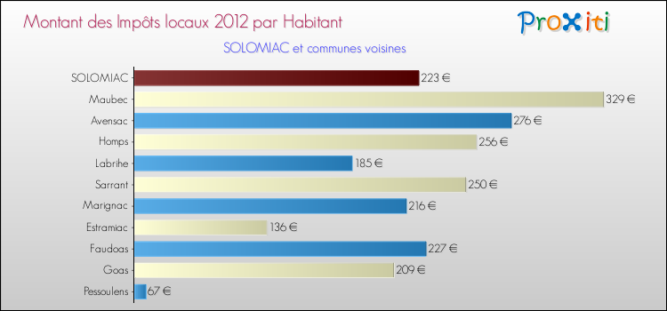 Montant des impôts locaux par Habitant pour SOLOMIAC et les communes proches Comparaison des impôts locaux par habitant pour SOLOMIAC et les communes voisines