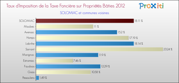 Taux d'imposition de la taxe foncière sur le bati 2012 pour SOLOMIAC et les communes proches Comparaison des taux d'imposition de la taxe foncière sur le bati 2012 pour SOLOMIAC et les communes voisines