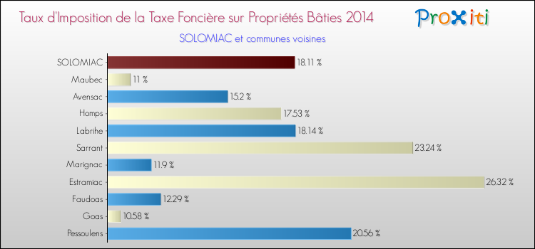 Taux d'imposition de la taxe foncière sur le bati 2014 pour SOLOMIAC et les communes proches Comparaison des taux d'imposition de la taxe foncière sur le bati 2014 pour SOLOMIAC et les communes voisines