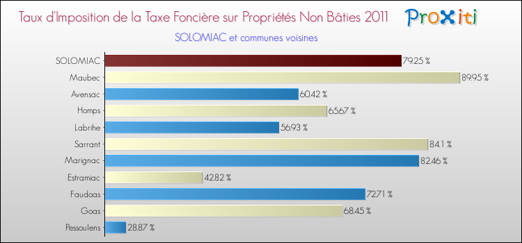 Taux d'imposition de la taxe foncière sur les immeubles et terrains non batis 2011 pour SOLOMIAC et les communes proches Comparaison des taux d'imposition de la taxe foncière sur les immeubles et terrains non batis 2011 pour SOLOMIAC et les communes voisines