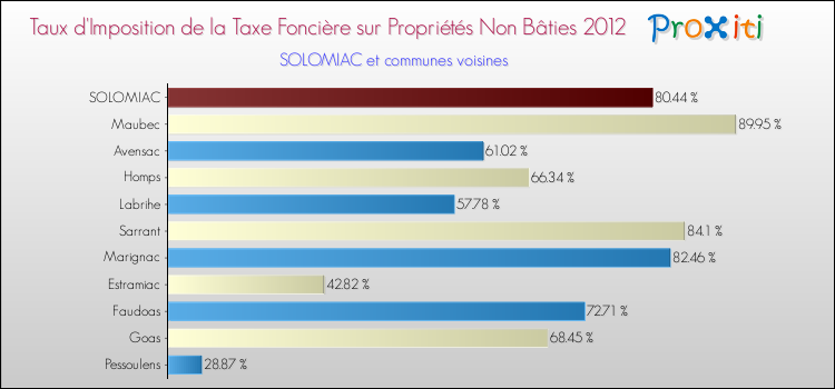 Taux d'imposition de la taxe foncière sur les immeubles et terrains non batis 2012 pour SOLOMIAC et les communes proches Comparaison des taux d'imposition de la taxe foncière sur les immeubles et terrains non batis 2012 pour SOLOMIAC et les communes voisines