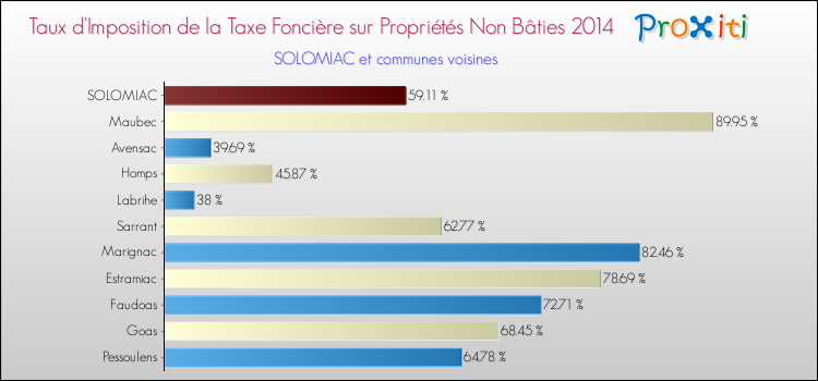 Taux d'imposition de la taxe foncière sur les immeubles et terrains non batis 2014 pour SOLOMIAC et les communes proches Comparaison des taux d'imposition de la taxe foncière sur les immeubles et terrains non batis 2014 pour SOLOMIAC et les communes voisines