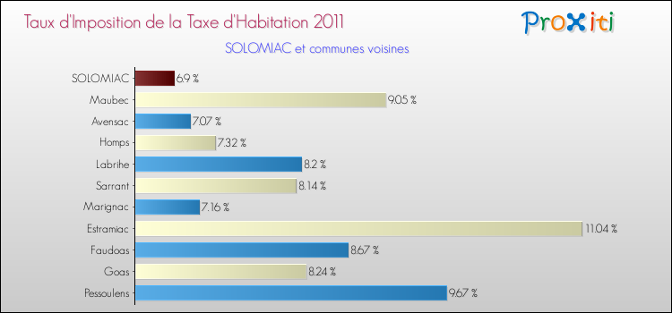 Taux d'imposition de la taxe d'habitation 2011 pour SOLOMIAC et les communes proches Comparaison des taux d'imposition de la taxe d'habitation 2011 pour SOLOMIAC et les communes voisines