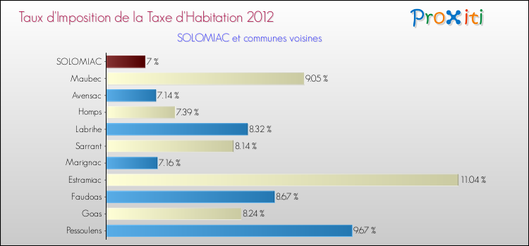 Taux d'imposition de la taxe d'habitation 2012 pour SOLOMIAC et les communes proches Comparaison des taux d'imposition de la taxe d'habitation 2012 pour SOLOMIAC et les communes voisines