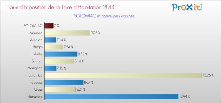 Taux d'imposition de la taxe d'habitation 2014 pour SOLOMIAC et les communes proches Comparaison des taux d'imposition de la taxe d'habitation 2014 pour SOLOMIAC et les communes voisines