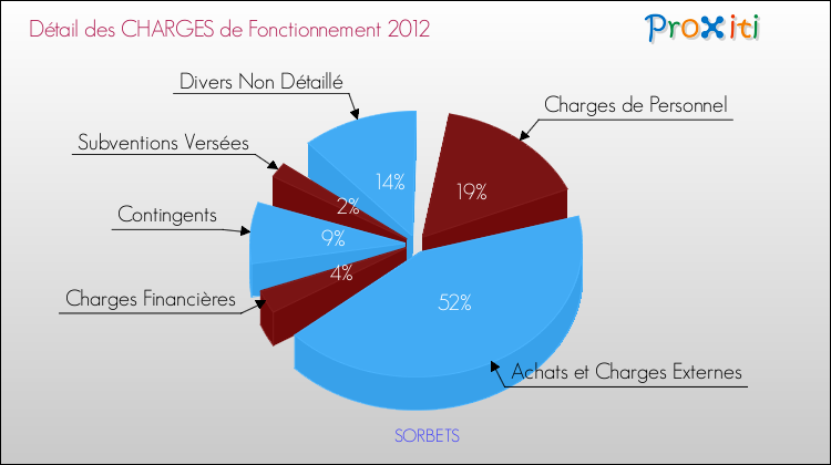 Décomposition des Charges de Fonctionnement 2012 de la commune de SORBETS Charges de Fonctionnement 2012 pour la commune de SORBETS