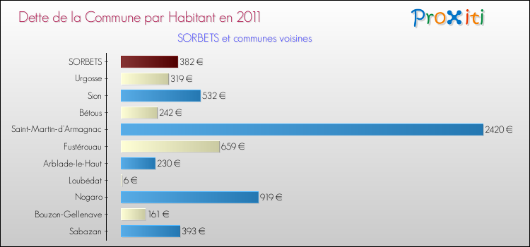 Dette par habitant de la commune en 2011 pour SORBETS et les communes proches Comparaison de la dette par habitant de la commune en 2011 pour SORBETS et les communes voisines