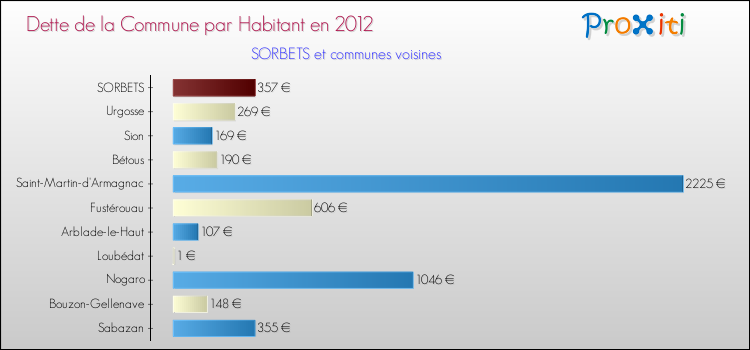 Dette par habitant de la commune en 2012 pour SORBETS et les communes proches Comparaison de la dette par habitant de la commune en 2012 pour SORBETS et les communes voisines