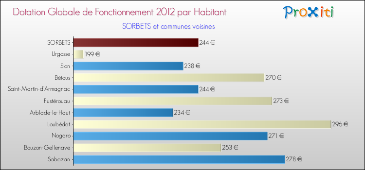 Montant des dotations globales de fonctionnement DGF par Habitant pour SORBETS et les communes proches Comparaison des des dotations globales de fonctionnement DGF par habitant pour SORBETS et les communes voisines
