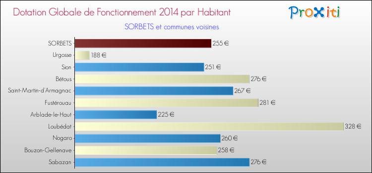 Montant des dotations globales de fonctionnement DGF par Habitant pour SORBETS et les communes proches en 2014. Comparaison des des dotations globales de fonctionnement DGF par habitant pour SORBETS et les communes voisines en 2014.