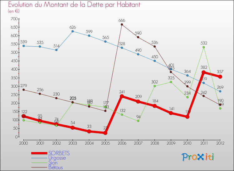 Evolution de la dette par habitant pour la commune de SORBETS et les communes proches de 2000 à 2012 Comparaison de la dette par habitant pour SORBETS et les communes voisines de 2000 à 2012
