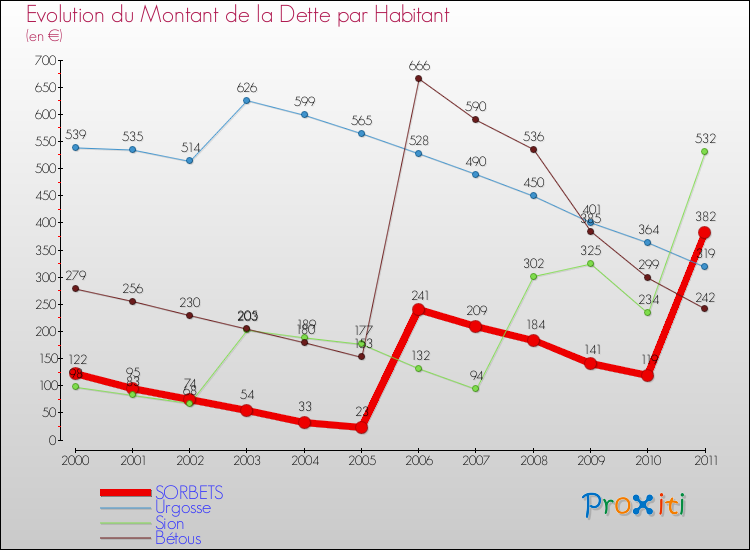 Evolution de la dette par habitant pour la commune de SORBETS et les communes proches Comparaison de la dette par habitant pour SORBETS et les communes voisines