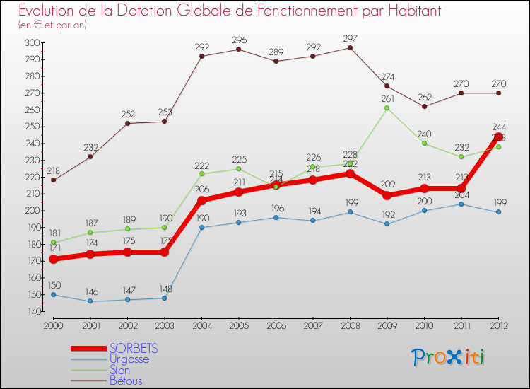 Evolution et montant de la dotation globale de fonctionnement par Habitant pour SORBETS et les communes proches Comparaison des dotations globales de fonctionnement par habitant pour SORBETS et les communes voisines