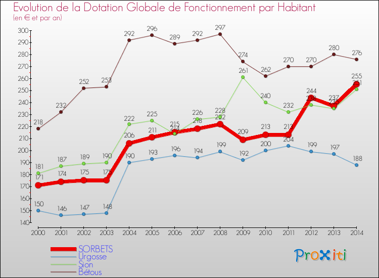 Evolution et montant de la dotation globale de fonctionnement par Habitant pour SORBETS et les communes proches de 2000 à 2014. Comparaison des dotations globales de fonctionnement par habitant pour SORBETS et les communes voisines de 2000 à 2014.