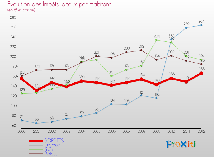 Evolution et montant des impôts locaux par Habitant pour SORBETS et les communes proches Comparaison des impôts locaux par habitant pour SORBETS et les communes voisines
