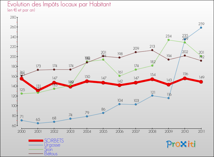 Evolution et montant des impôts locaux par Habitant pour SORBETS et les communes proches Comparaison des impôts locaux par habitant pour SORBETS et les communes voisines