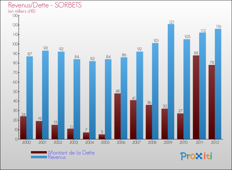 Evolution comparée de la dette et des revenus pour la commune de SORBETS de 2000 à 2012 Comparaison de la dette et des revenus pour SORBETS de 2000 à 2012