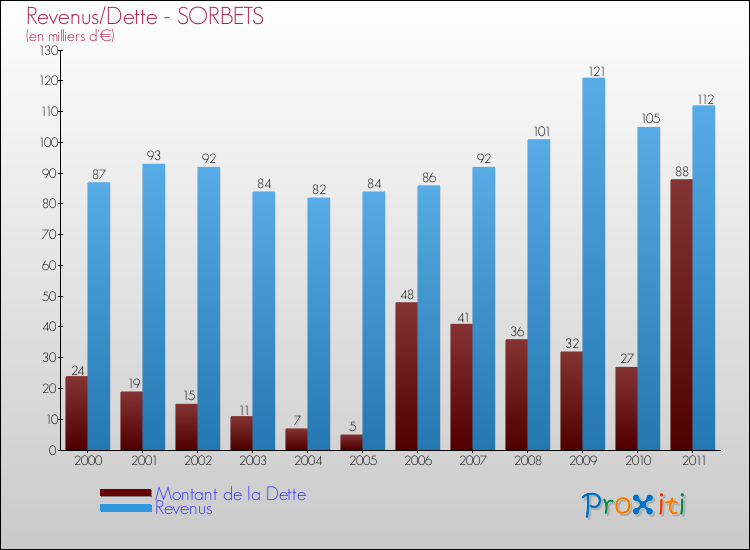 Evolution comparée de la dette et des revenus pour la commune de SORBETS de 2000 à 2011 Comparaison de la dette et des revenus pour SORBETS de 2000 à 2011