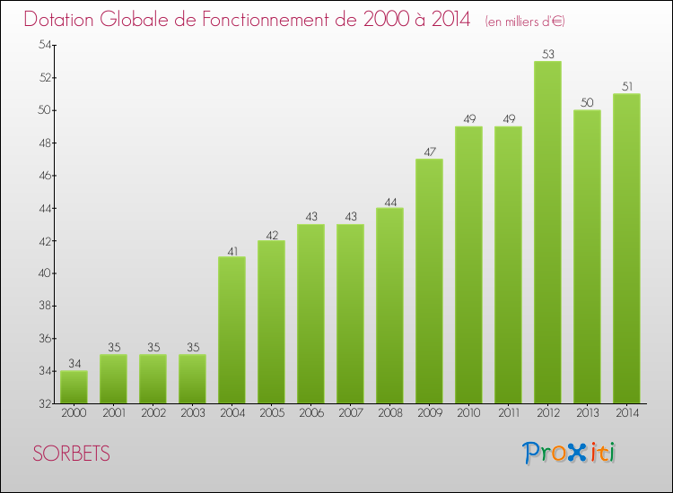 Evolution du montant de la Dotation Globale de Fonctionnement pour la commune de SORBETS de 2000 à 2014 Evolution du montant de la Dotation Globale de Fonctionnement pour SORBETS de 2000 à 2014