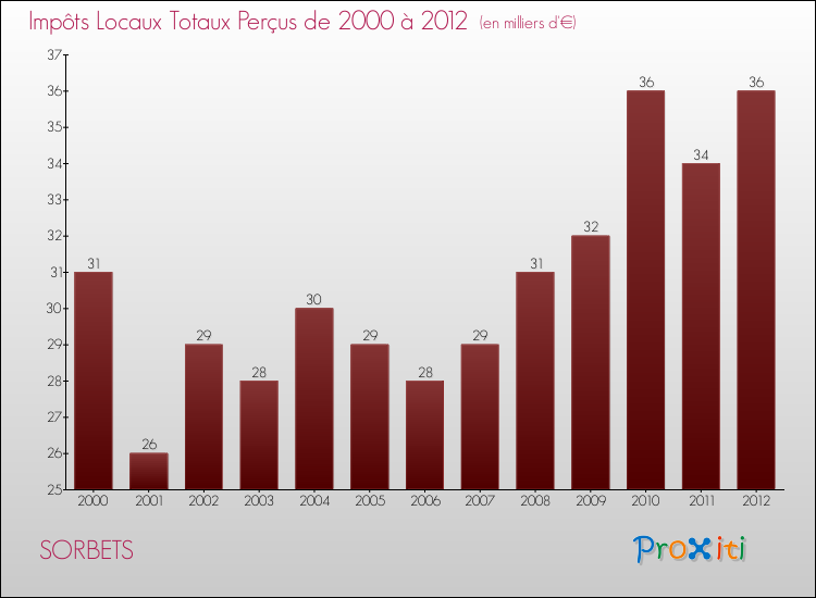 Evolution des Impôts Locaux pour la commune de SORBETS de 2000 à 2012 Evolution des Impôts Locaux pour SORBETS de 2000 à 2012
