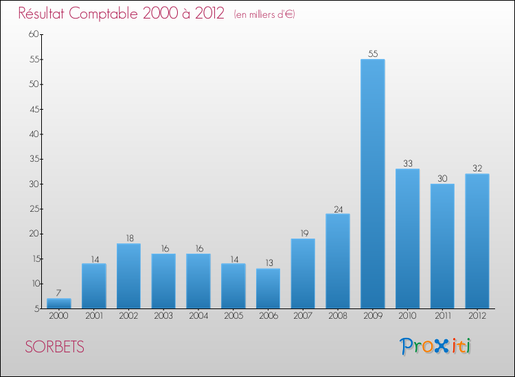 Evolution du résultat comptable pour la commune de SORBETS de 2000 à 2012 Evolution du résultat comptable pour SORBETS de 2000 à 2012