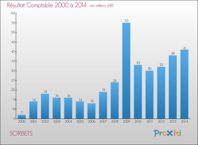 Evolution du résultat comptable pour la commune de SORBETS de 2000 à 2014 Evolution du résultat comptable pour SORBETS de 2000 à 2014