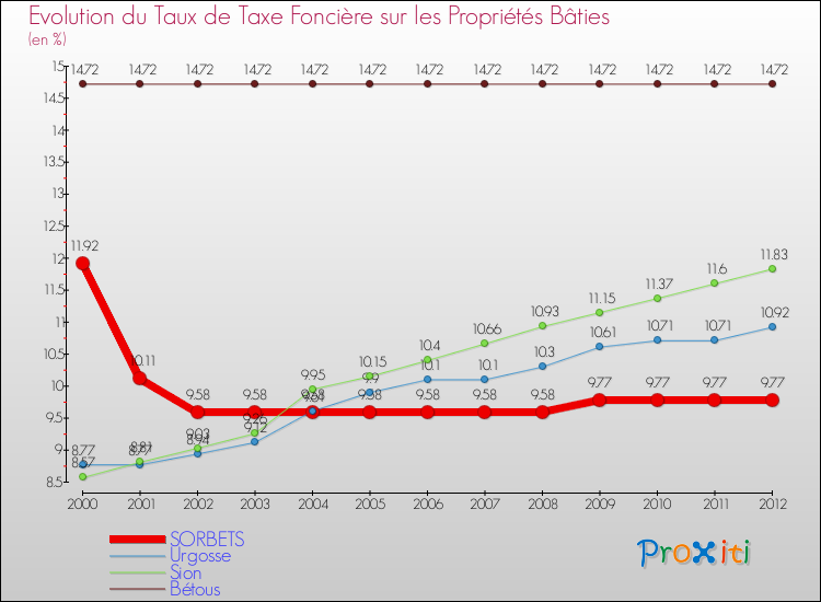 Evolution du taux de la taxe foncière sur le bati pour SORBETS et les communes proches de 2000 à 2012 Comparaison des taux de taxe foncière sur le bati pour SORBETS et les communes voisines de 2000 à 2012