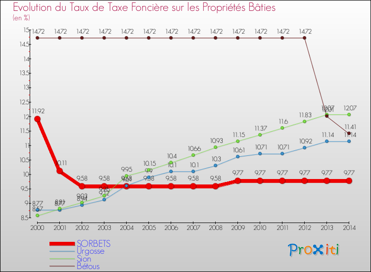 Evolution du taux de la taxe foncière sur le bati pour SORBETS et les communes proches de 2000 à 2014 Comparaison des taux de taxe foncière sur le bati pour SORBETS et les communes voisines de 2000 à 2014
