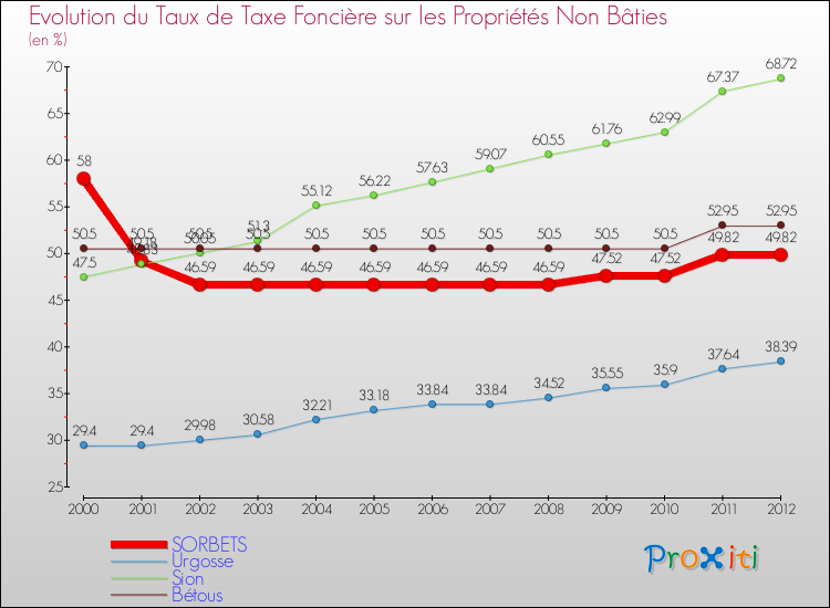 Evolution du taux de la taxe foncière sur les immeubles et terrains non batis pour SORBETS et les communes proches de 2000 à 2012 Comparaison des taux de la taxe foncière sur les immeubles et terrains non batis pour SORBETS et les communes voisines de 2000 à 2012
