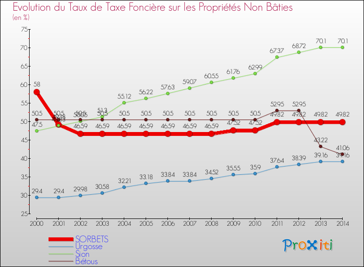 Evolution du taux de la taxe foncière sur les immeubles et terrains non batis pour SORBETS et les communes proches de 2000 à 2014 Comparaison des taux de la taxe foncière sur les immeubles et terrains non batis pour SORBETS et les communes voisines de 2000 à 2014