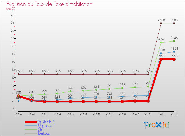 Evolution du taux de la taxe d'habitation pour SORBETS et les communes proches Comparaison des taux de la taxe d'habitation pour SORBETS et les communes voisines